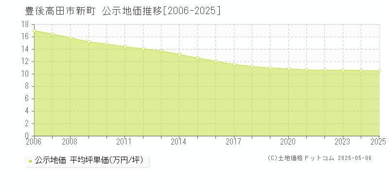 豊後高田市新町の地価公示推移グラフ 