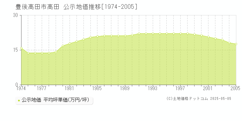 高田(豊後高田市)の公示地価推移グラフ(坪単価)[1974-2005年]