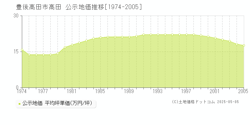 豊後高田市高田の地価公示推移グラフ 