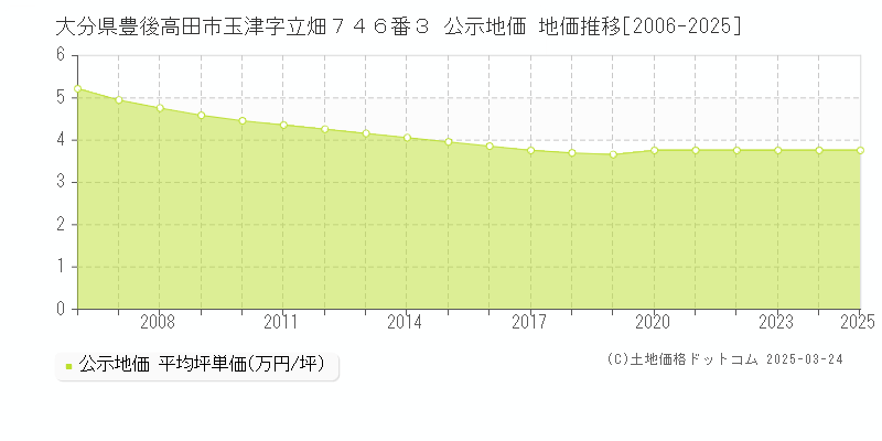 大分県豊後高田市玉津字立畑７４６番３ 公示地価 地価推移[2006-2025]