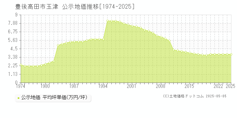 玉津(豊後高田市)の公示地価推移グラフ(坪単価)[1974-2025年]