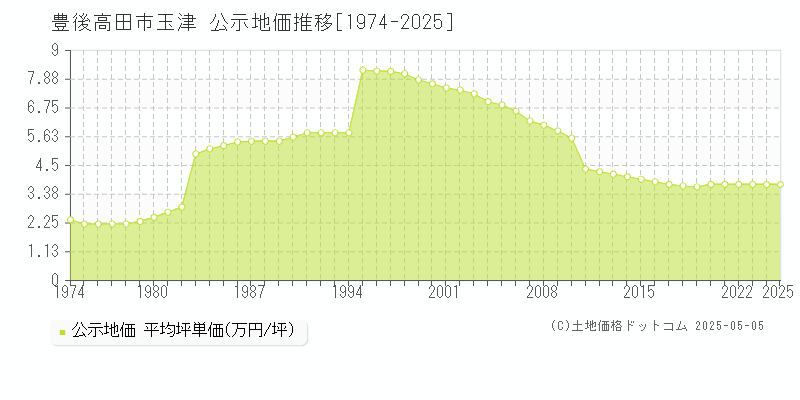 豊後高田市玉津の地価公示推移グラフ 