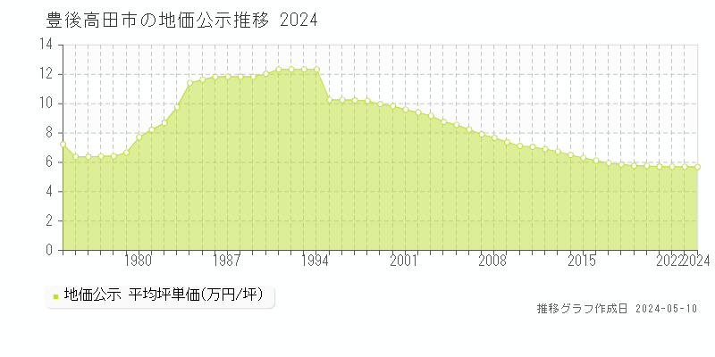 豊後高田市全域の地価公示推移グラフ 