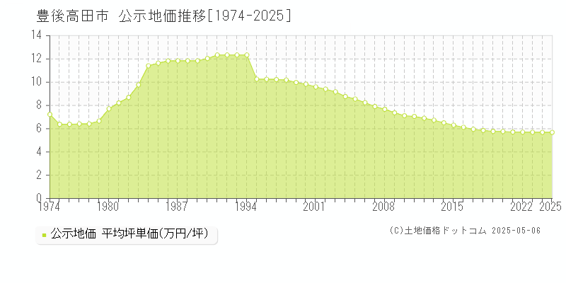 豊後高田市(大分県)の公示地価推移グラフ(坪単価)[1974-2025年]
