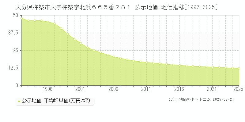 大分県杵築市大字杵築字北浜６６５番２８１ 公示地価 地価推移[1992-2025]