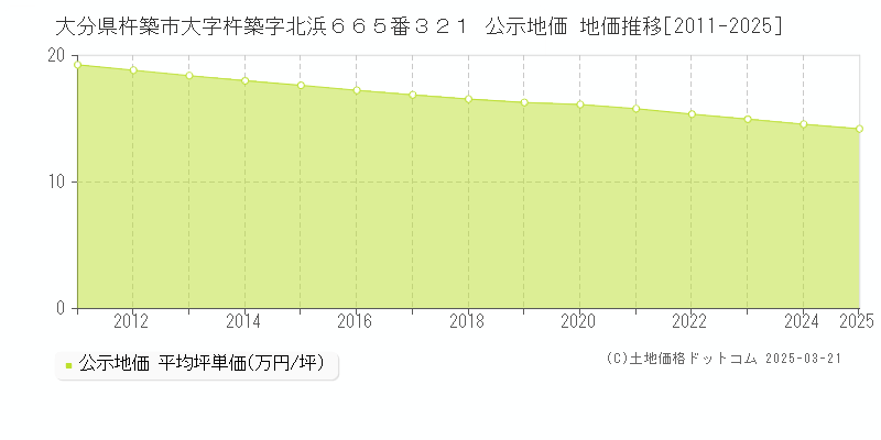 大分県杵築市大字杵築字北浜６６５番３２１ 公示地価 地価推移[2011-2025]