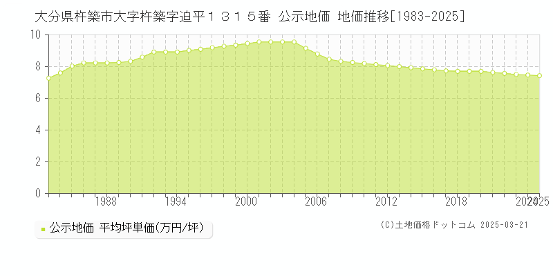 大分県杵築市大字杵築字迫平１３１５番 公示地価 地価推移[1983-2025]