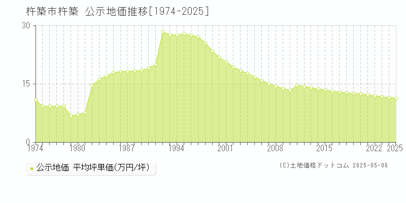 杵築(杵築市)の公示地価推移グラフ(坪単価)[1974-2025年]