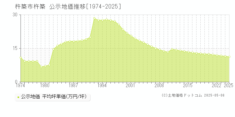 杵築市杵築の地価公示推移グラフ 