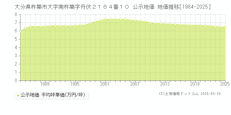 大分県杵築市大字南杵築字丹伏２１６４番１０ 公示地価 地価推移[1984-2025]