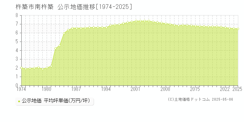 南杵築(杵築市)の公示地価推移グラフ(坪単価)[1974-2025年]