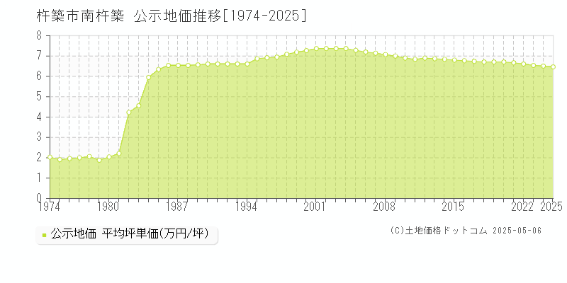 杵築市南杵築の地価公示推移グラフ 