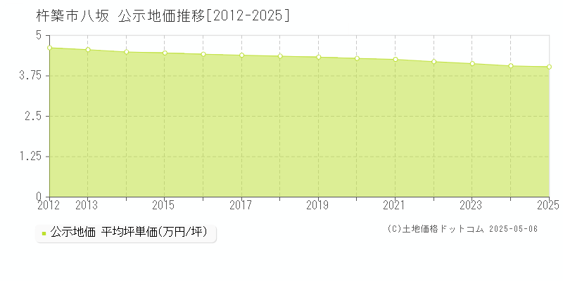 八坂(杵築市)の公示地価推移グラフ(坪単価)[2012-2025年]