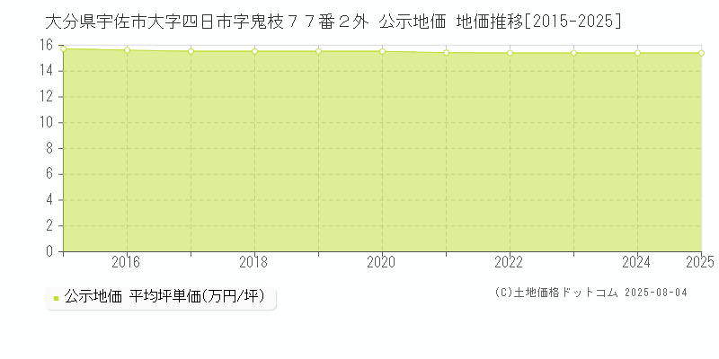 大分県宇佐市大字四日市字鬼枝７７番２外 公示地価 地価推移[2015-2025]
