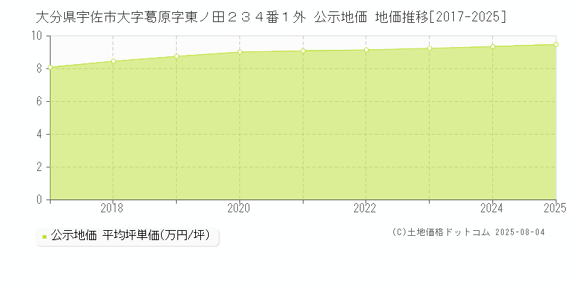 大分県宇佐市大字葛原字東ノ田２３４番１外 公示地価 地価推移[2017-2025]