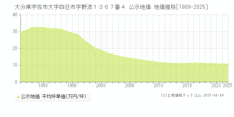 大分県宇佐市大字四日市字野添１３６７番４ 公示地価 地価推移[1989-2025]