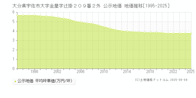 大分県宇佐市大字金屋字辻掛２０９番２外 公示地価 地価推移[1995-2025]