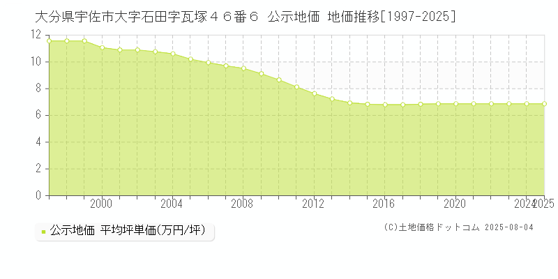 大分県宇佐市大字石田字瓦塚４６番６ 公示地価 地価推移[1997-2025]