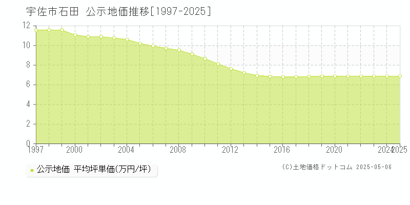 石田(宇佐市)の公示地価推移グラフ(坪単価)[1997-2025年]