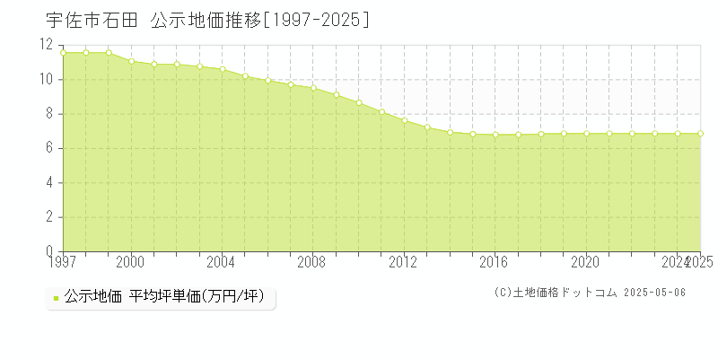 宇佐市石田の地価公示推移グラフ 