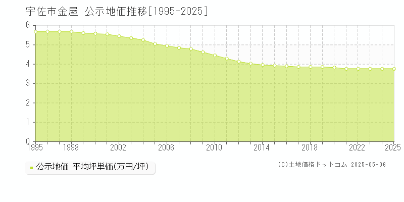 金屋(宇佐市)の公示地価推移グラフ(坪単価)[1995-2025年]