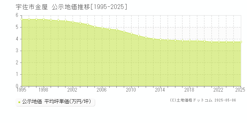 宇佐市金屋の地価公示推移グラフ 