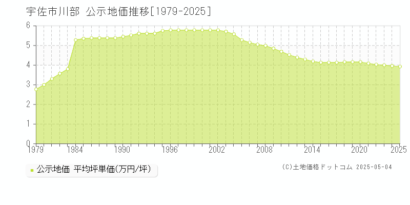 川部(宇佐市)の公示地価推移グラフ(坪単価)[1979-2025年]