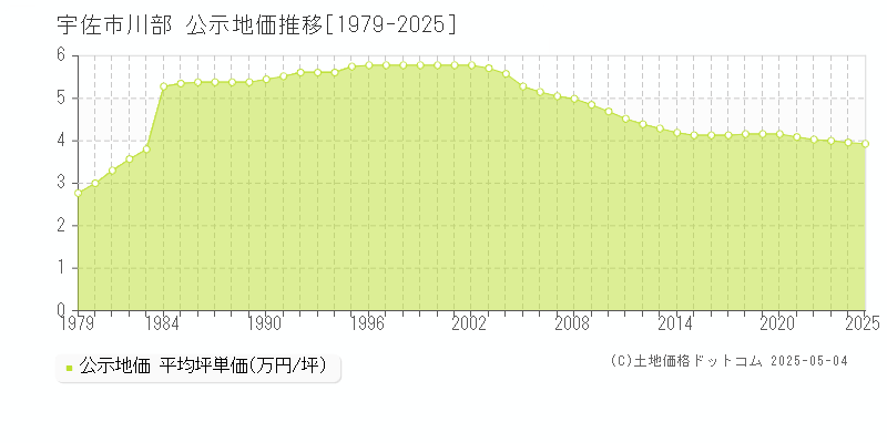 宇佐市川部の地価公示推移グラフ 