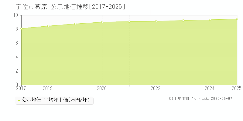 葛原(宇佐市)の公示地価推移グラフ(坪単価)[2017-2025年]