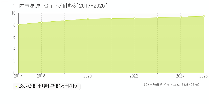 宇佐市葛原の地価公示推移グラフ 