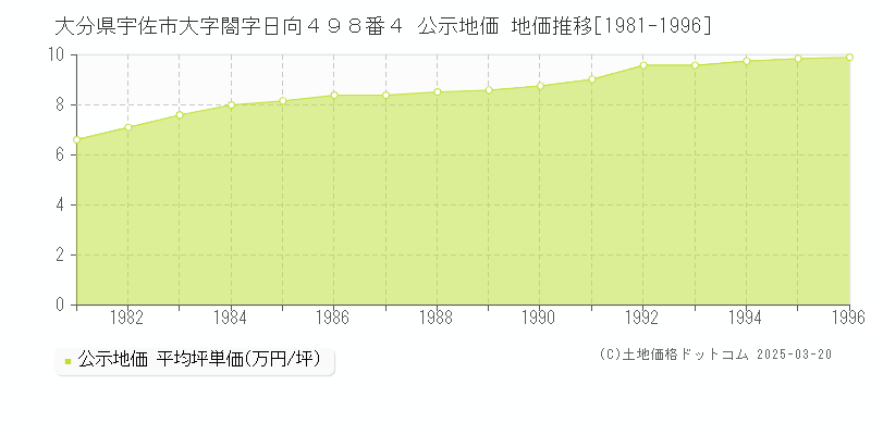 大分県宇佐市大字閤字日向４９８番４ 公示地価 地価推移[1981-1996]