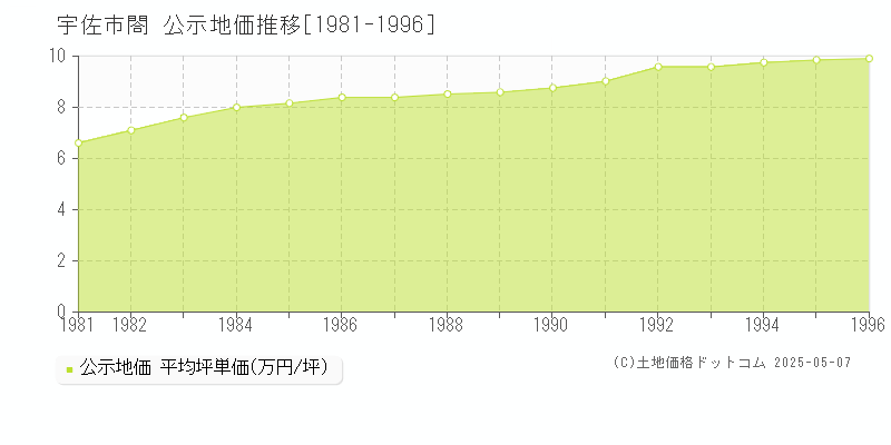 閤(宇佐市)の公示地価推移グラフ(坪単価)[1981-1996年]
