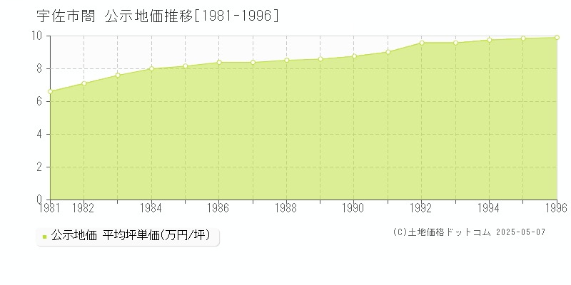 宇佐市閤の地価公示推移グラフ 