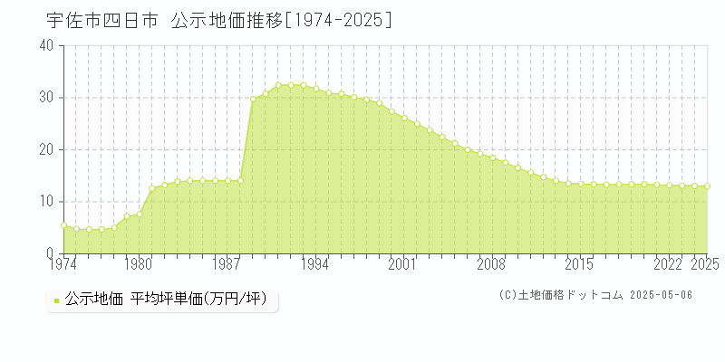 四日市(宇佐市)の公示地価推移グラフ(坪単価)[1974-2025年]