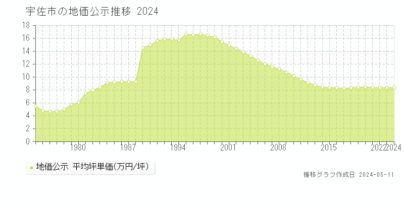 宇佐市の地価公示推移グラフ 