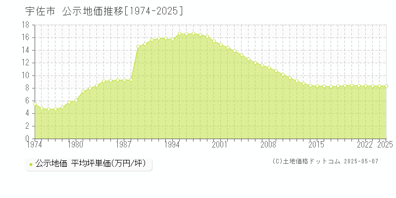 宇佐市(大分県)の公示地価推移グラフ(坪単価)[1974-2025年]