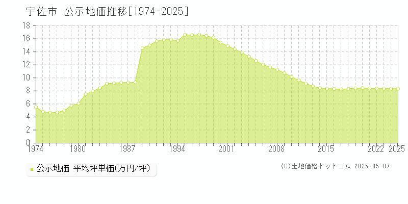 宇佐市全域の地価公示推移グラフ 