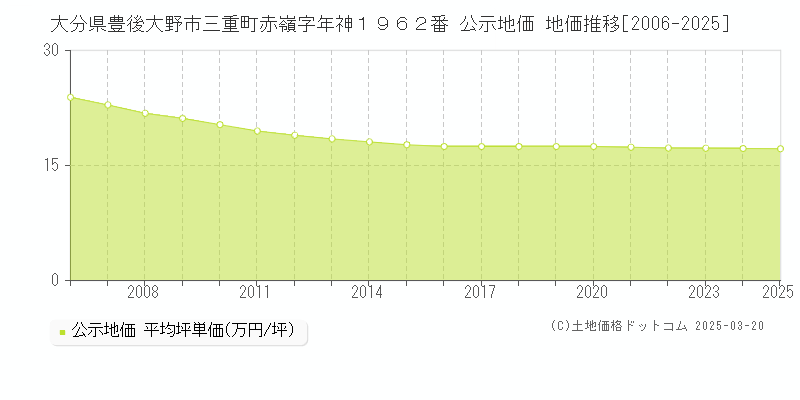 大分県豊後大野市三重町赤嶺字年神１９６２番 公示地価 地価推移[2006-2025]