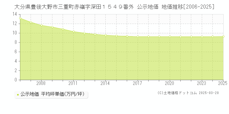 大分県豊後大野市三重町赤嶺字深田１５４９番外 公示地価 地価推移[2006-2025]