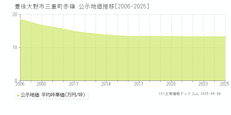 三重町赤嶺(豊後大野市)の公示地価推移グラフ(坪単価)[2006-2025年]