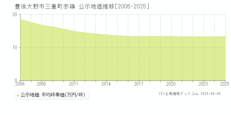 豊後大野市三重町赤嶺の地価公示推移グラフ 