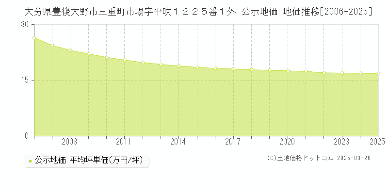 大分県豊後大野市三重町市場字平吹１２２５番１外 公示地価 地価推移[2006-2025]