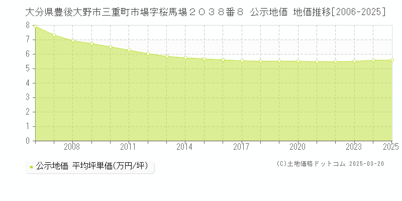 大分県豊後大野市三重町市場字桜馬場２０３８番８ 公示地価 地価推移[2006-2025]