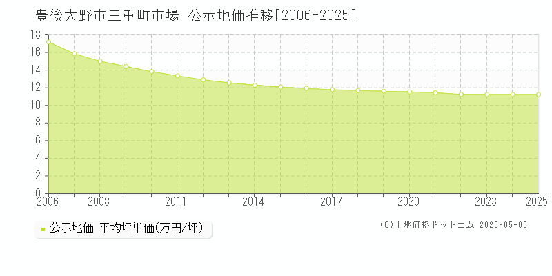 三重町市場(豊後大野市)の公示地価推移グラフ(坪単価)[2006-2025年]