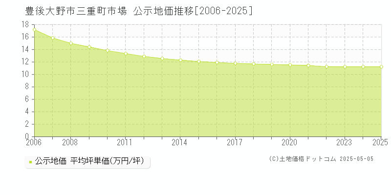 豊後大野市三重町市場の地価公示推移グラフ 