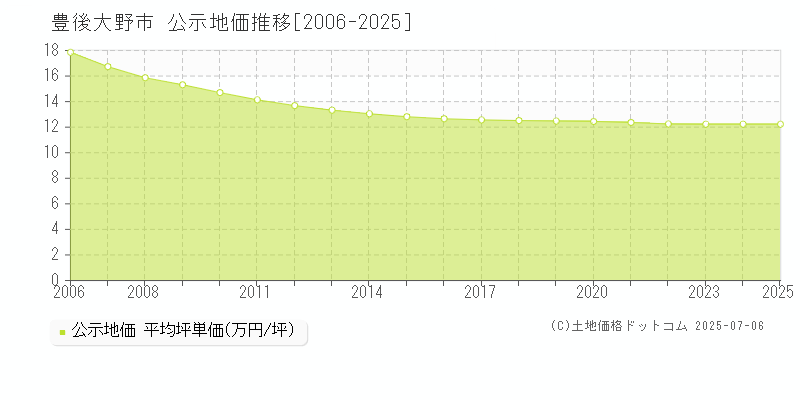 豊後大野市(大分県)の公示地価推移グラフ(坪単価)[2006-2025年]