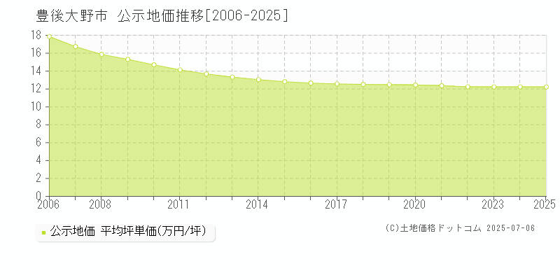 豊後大野市の地価公示推移グラフ 