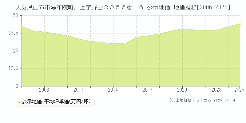 大分県由布市湯布院町川上字野田３０５６番１６ 公示地価 地価推移[2006-2025]