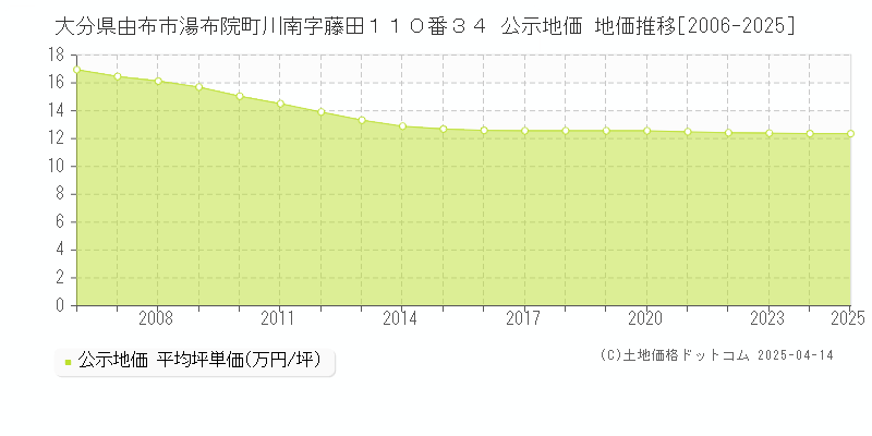 大分県由布市湯布院町川南字藤田１１０番３４ 公示地価 地価推移[2006-2025]