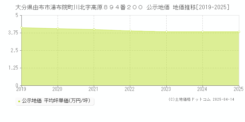 大分県由布市湯布院町川北字高原８９４番２００ 公示地価 地価推移[2019-2025]